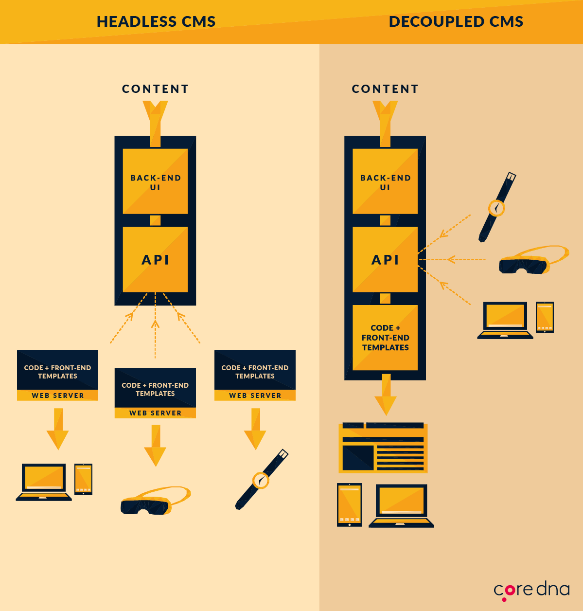 Headless vs. Decoupled CMS Comparison