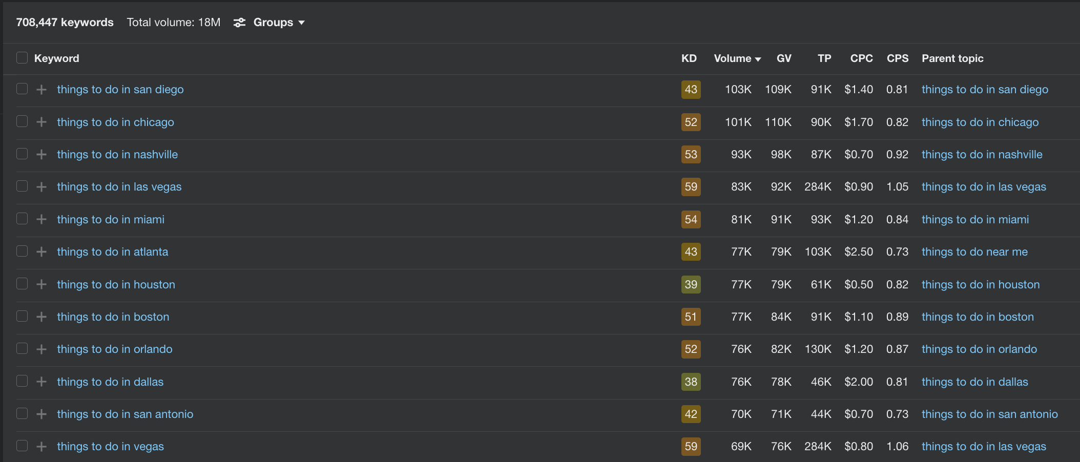 ahrefs-keyword-explorer-things-to-do