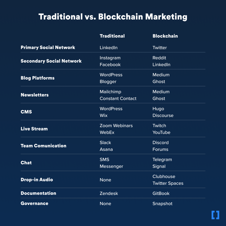 Traditional vs Blockchain Marketing Table