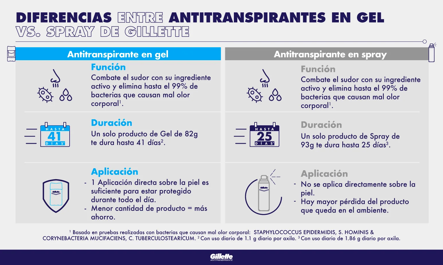 Diferencias entre desodorantes y antitranspirantes