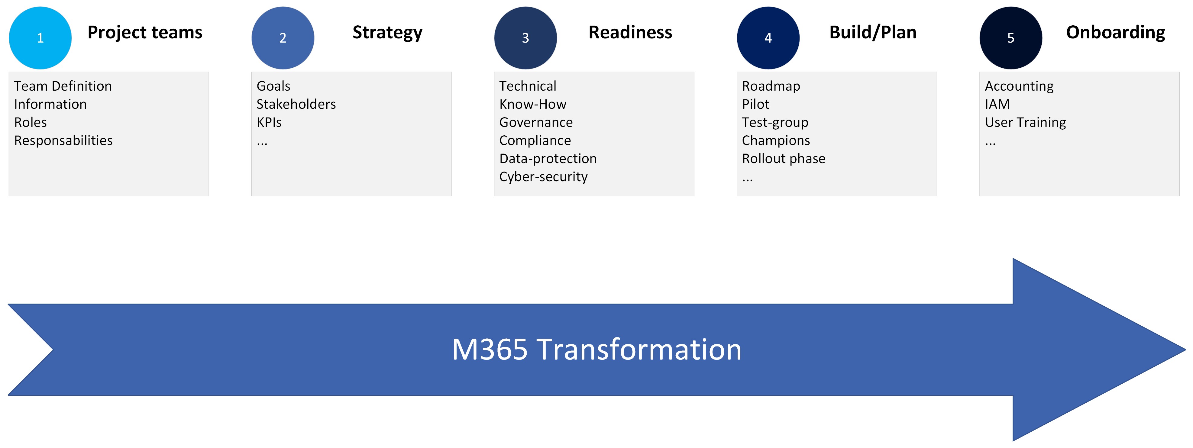 Benefits of Microsoft 365 as digital cloud infrastructure. 