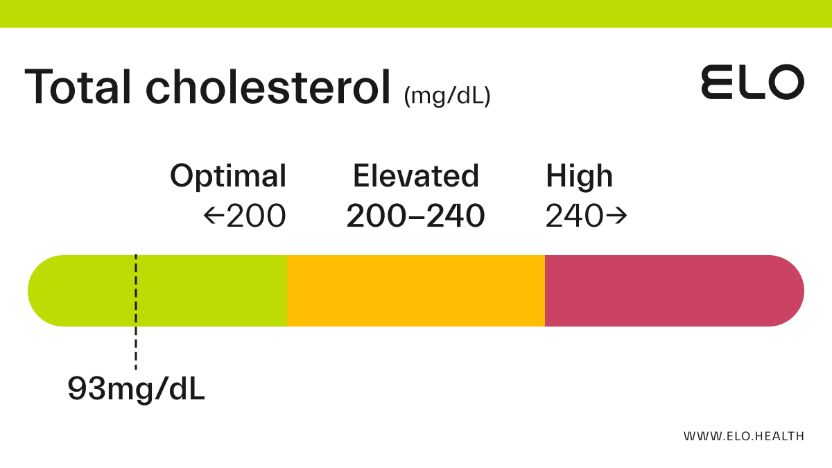 Total Cholesterol 20.20 mmol/L 20mg/dL