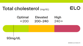 Cholesterol levels mmol/l