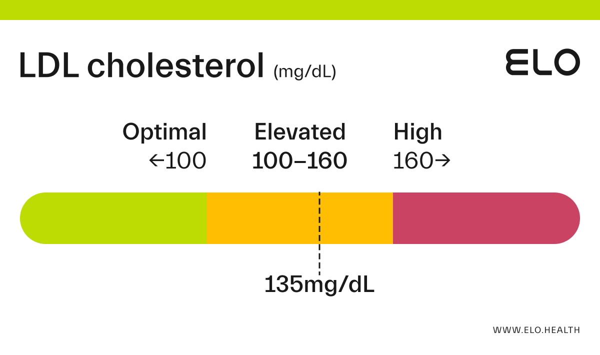 LDL Cholesterol: 135 mg/dL