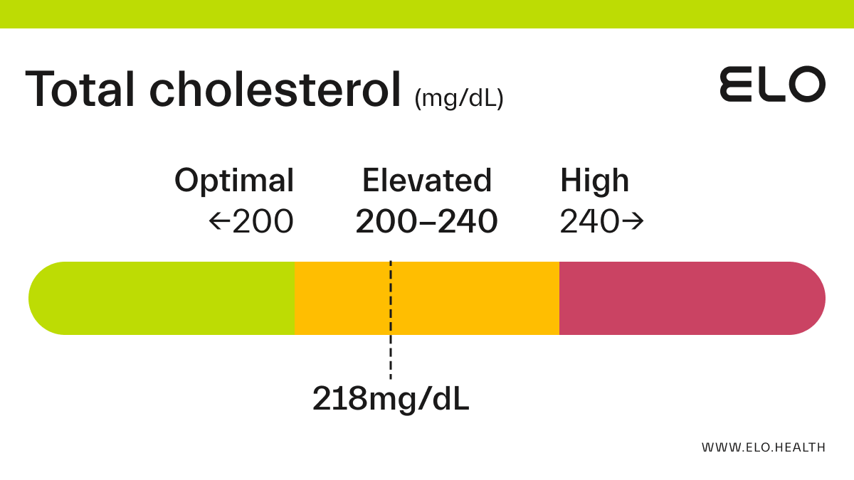 Total Cholesterol: 218 mg/dL