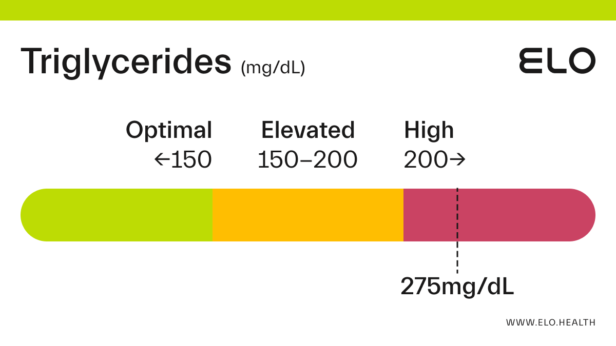 Triglycerides: 275 mg/dL