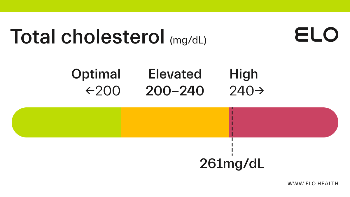 total-cholesterol-261-mg-dl