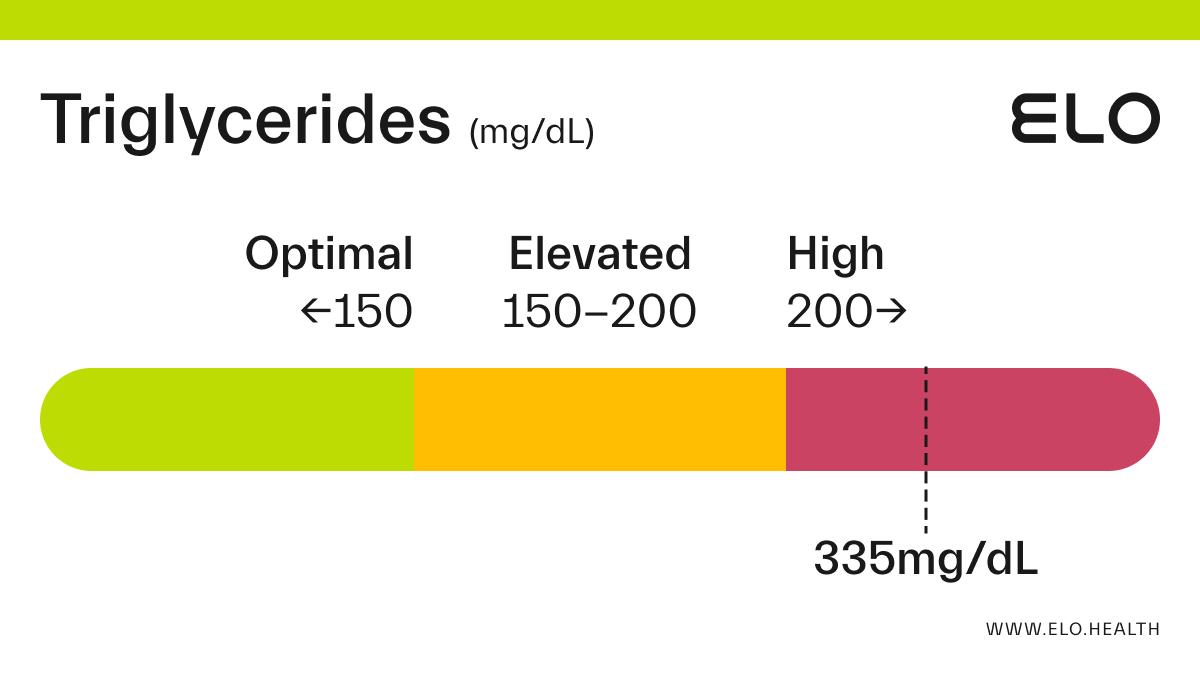 Triglycerides 20 mg/dL