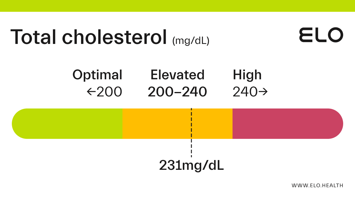 Total Cholesterol: 231 mg/dL