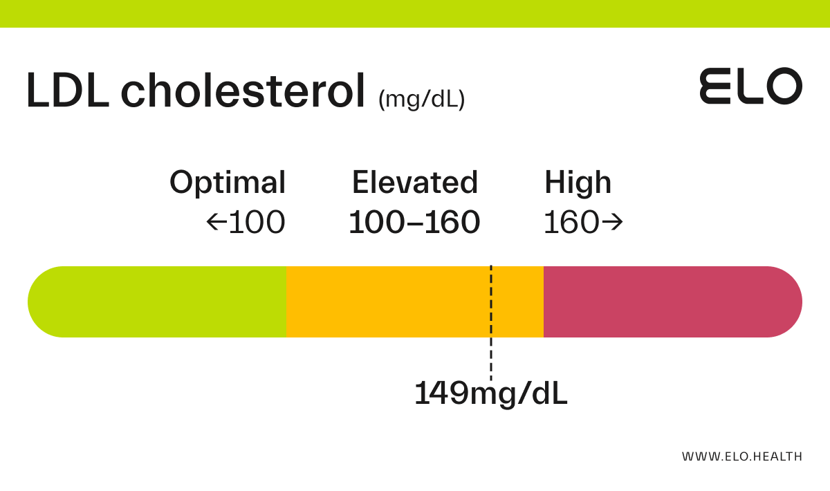 ldl-cholesterol-149-mg-dl