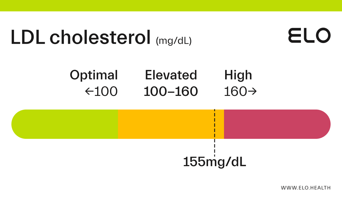 LDL Cholesterol: 155 mg/dL