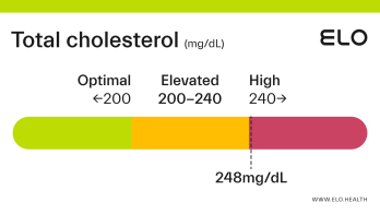 Total Cholesterol: 248 mg/dL