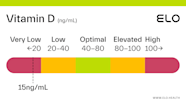 Vitamin D 15 Ng mL