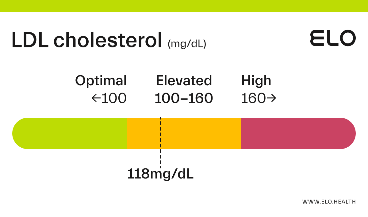 LDL Cholesterol: 118 mg/dL