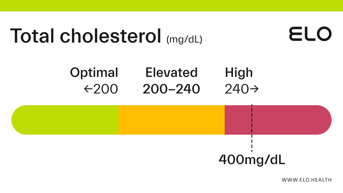 Total Cholesterol 20 mg/dL