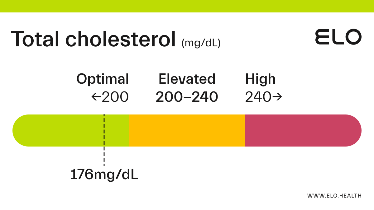 Total Cholesterol: 176 mg/dL