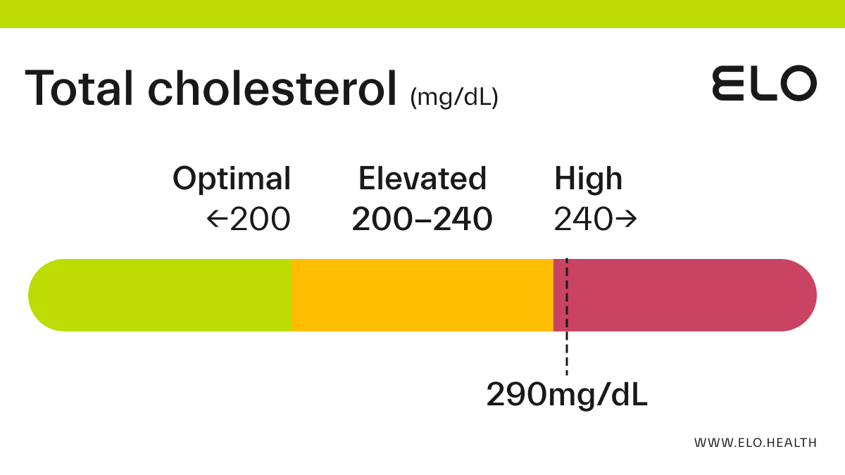 cholesterol range