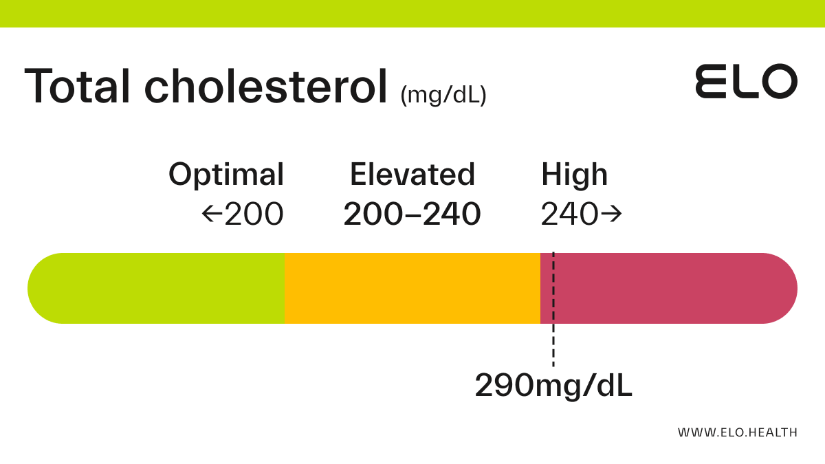 Total cholesterol store normal levels