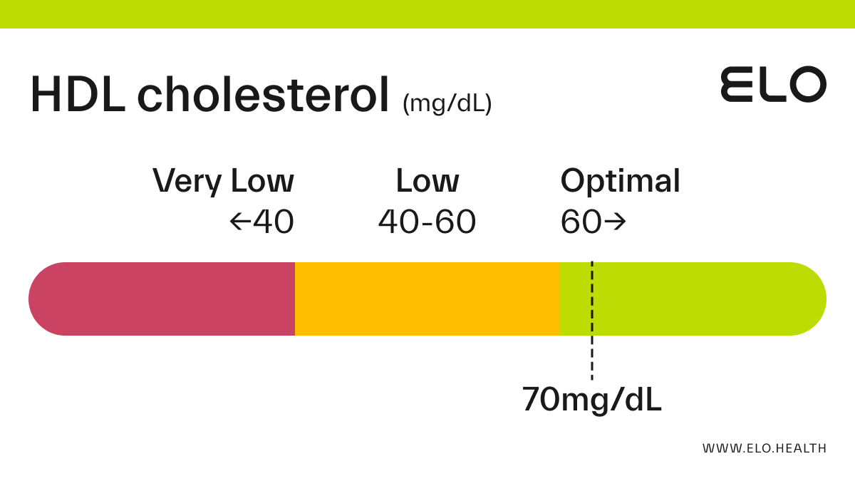 cholesterol range