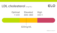 LDL Cholesterol 122 Mg dL