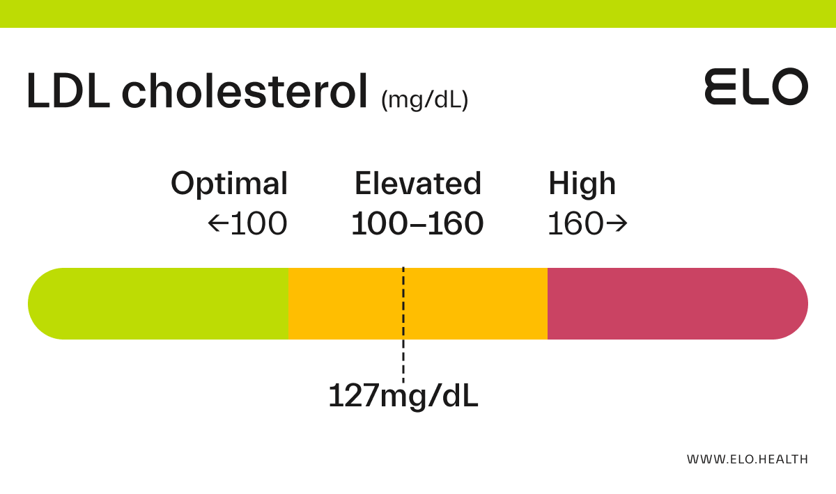 LDL Cholesterol: 127 mg/dL