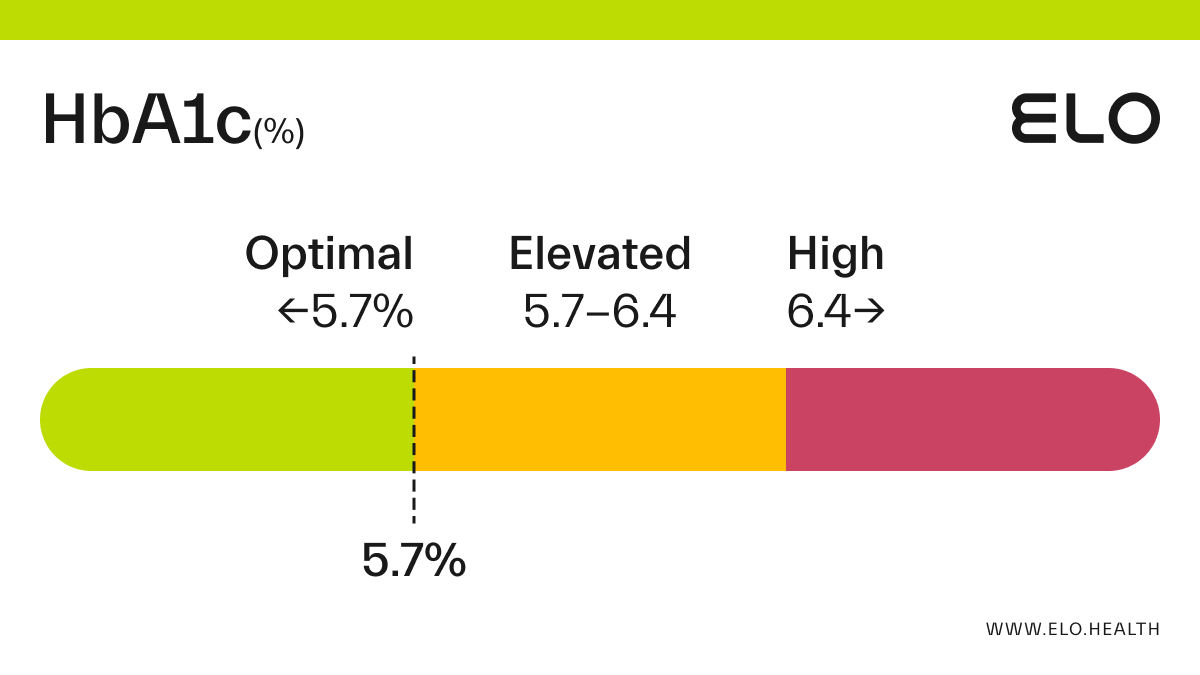 HbA1c: 5.7