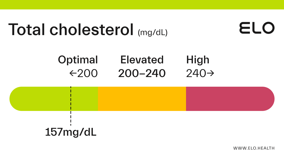 Total Cholesterol: 157 mg/dL