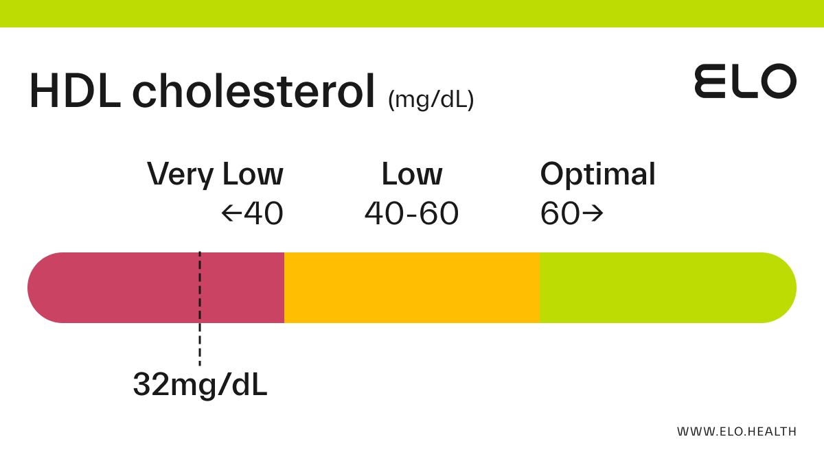 HDL Cholesterol 20 mg/dL