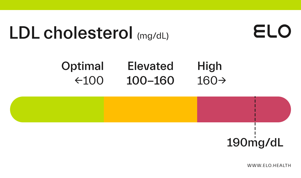 ldl-cholesterol-190-mg-dl