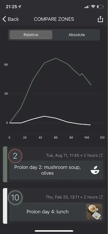 Ari's blood glucose readings after Prolon soup