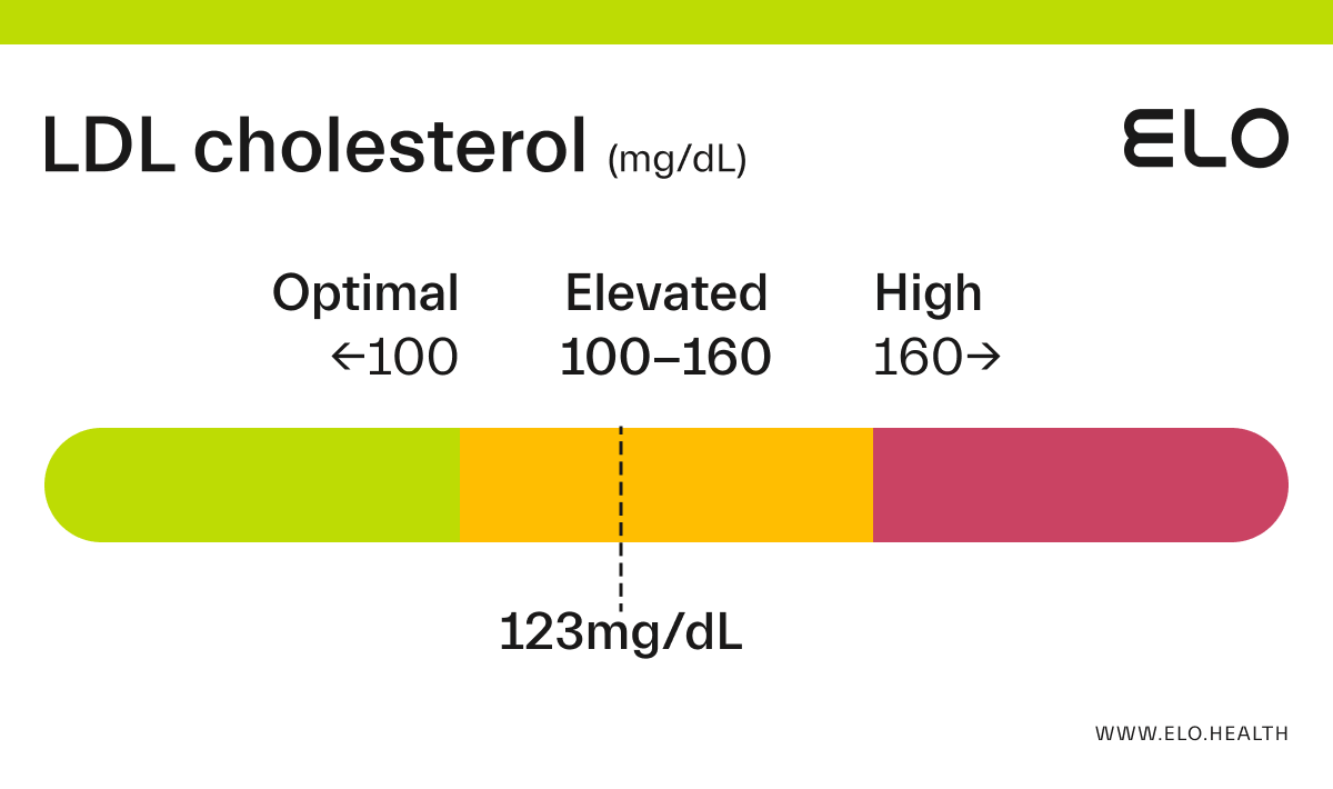 Холестерол LDL. Cholesterol total. Total cholesterol MG/DL. Холестерин HDL MG/DL.