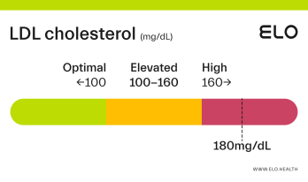 Ldl Cholesterol 190 Mg Dl