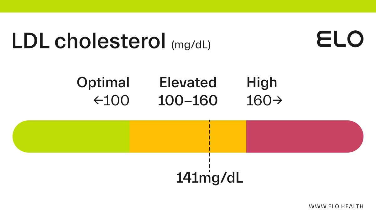 ldl-cholesterol-141-mg-dl