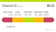 Vitamin D 17 Ng mL