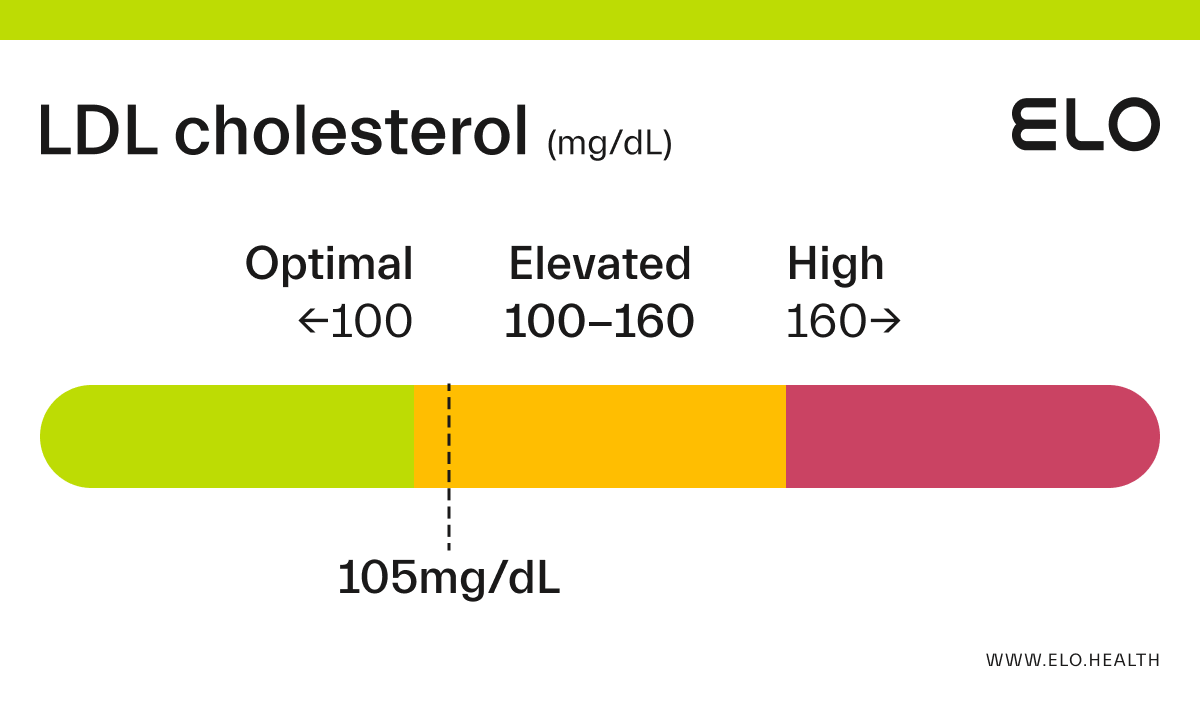 ldl-cholesterol-105-mg-dl