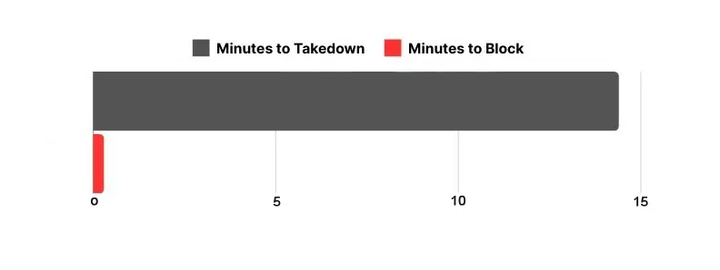 MetaMask takedown time