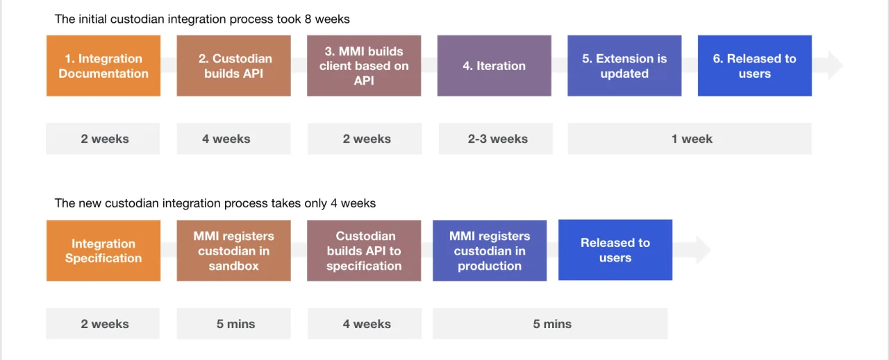 MMI-Custodian-Integration