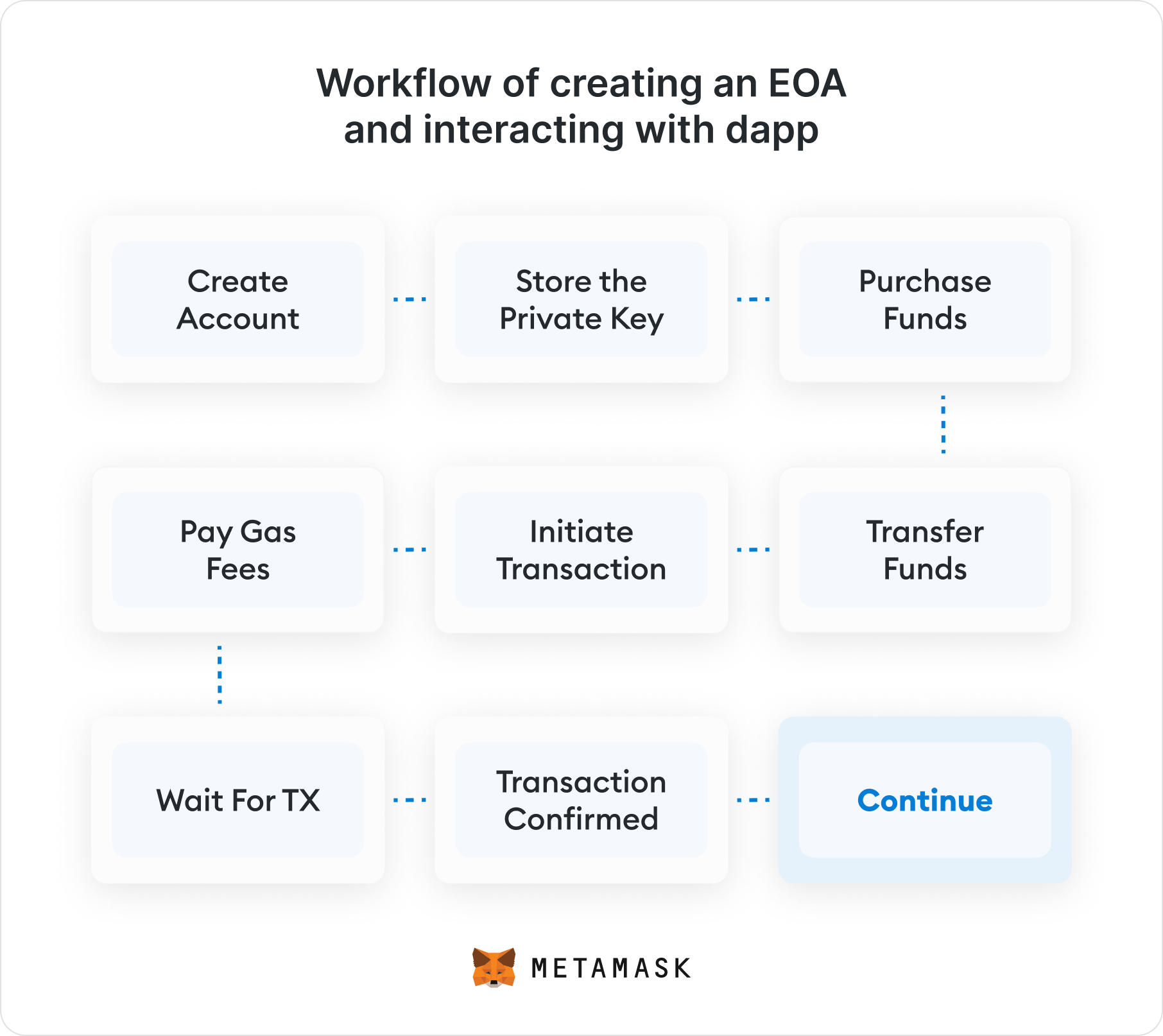 Workflow of creating an EOA and interacting with dapp@2x