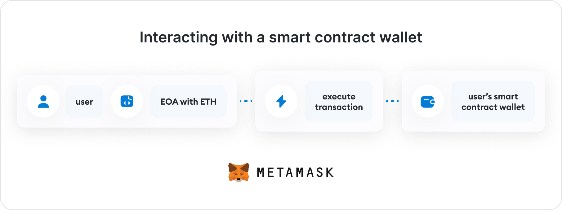 Smart Contract Wallets vs EOAs. smart contract wallet be like