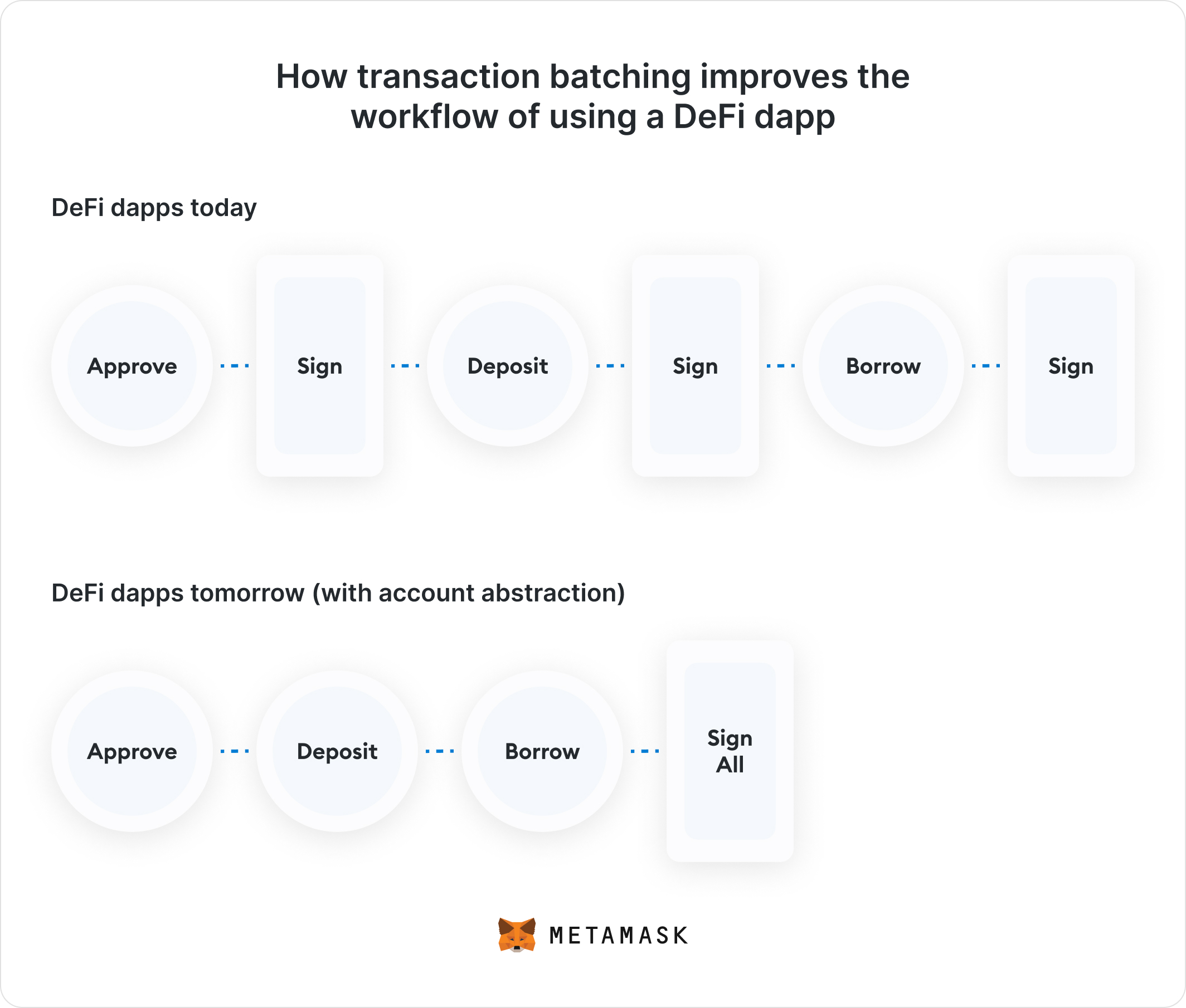 How transaction batching improves the workflow of using a DeFi dapp@2x