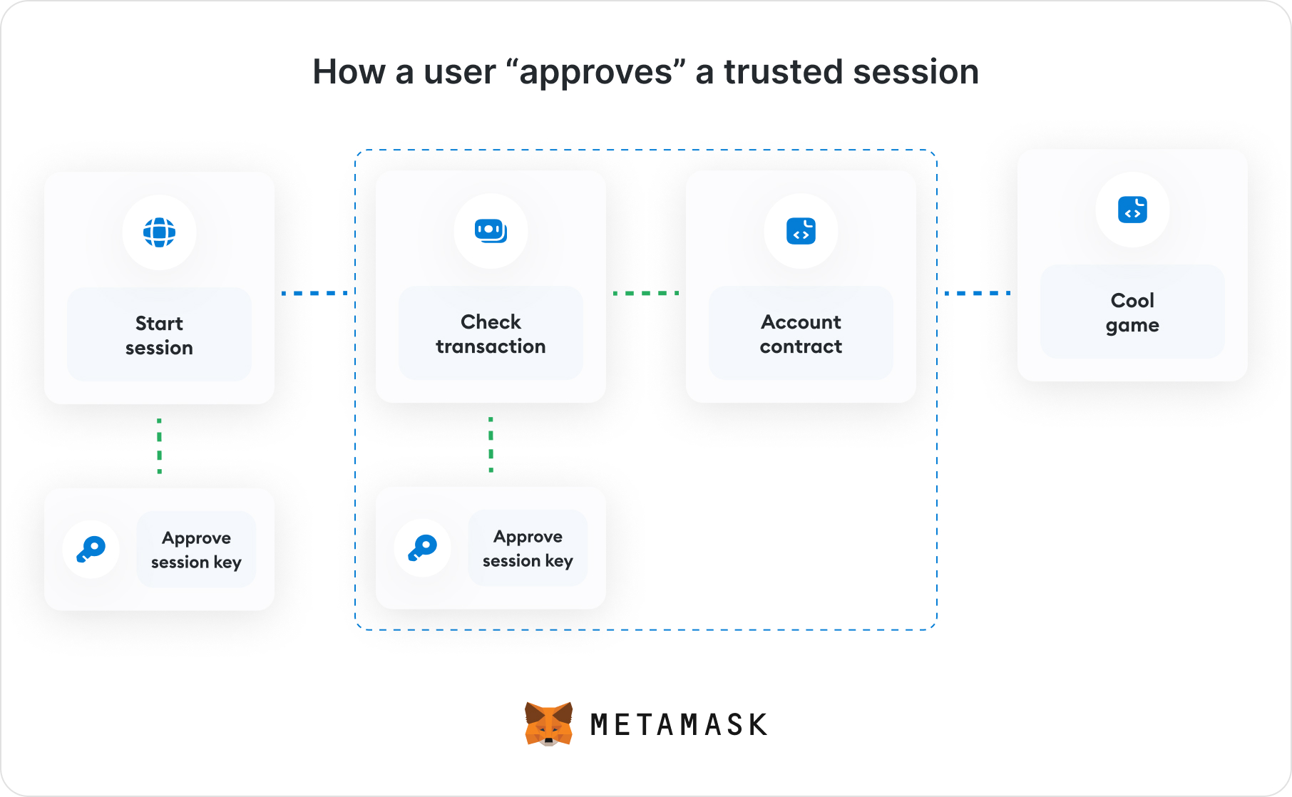 How a user “approves” a trusted session@2x