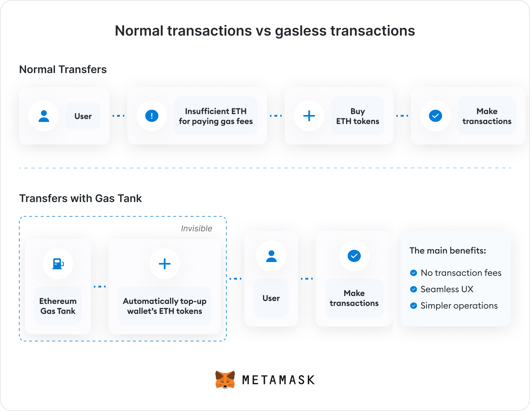 Normal transactions vs gasless transactions@2x