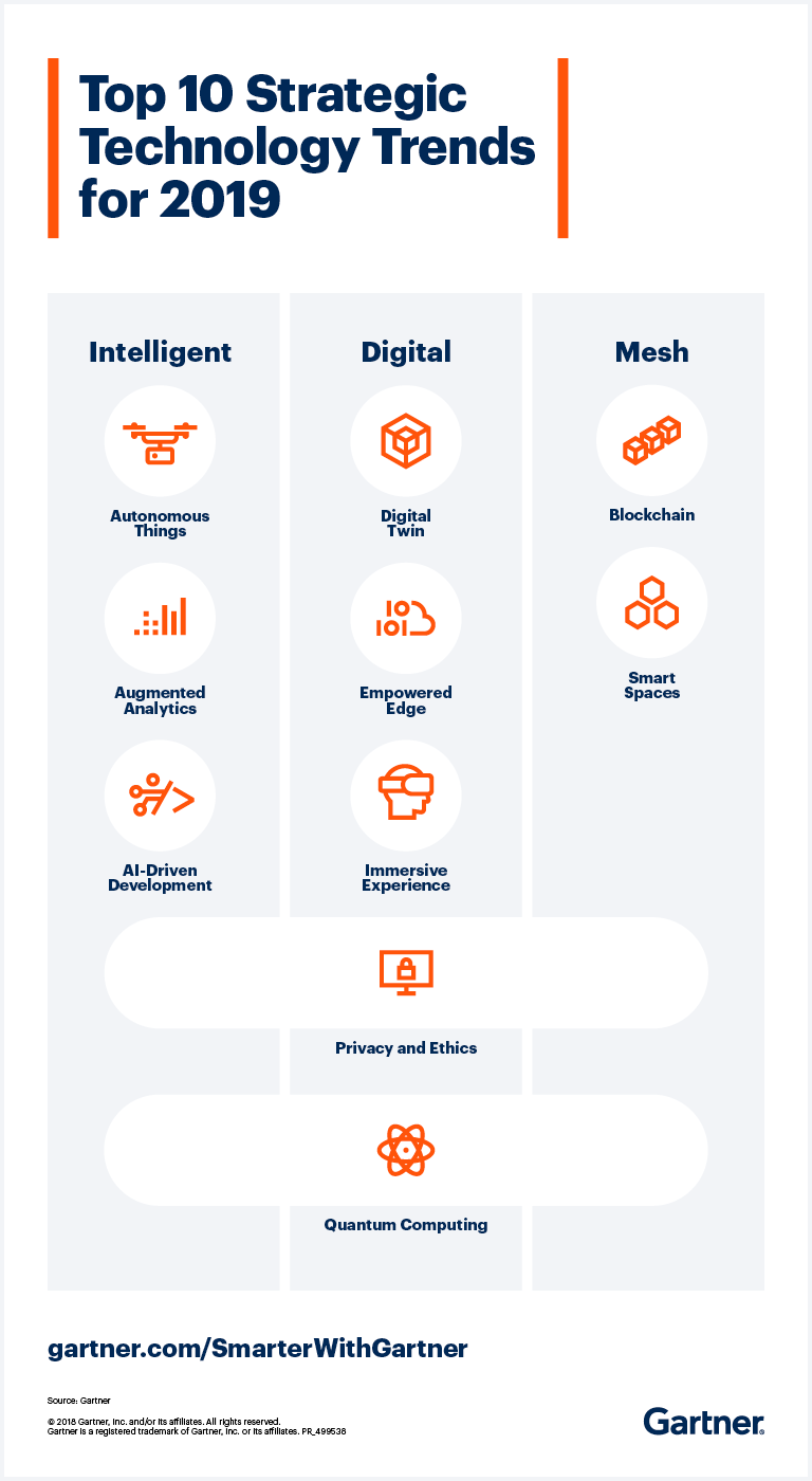 Les 10 techos stratégiques de 2019 selon Gartner