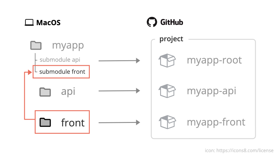 Git 既存の子ディレクトリをサブモジュール管理に変更する手順 独学プログラマ