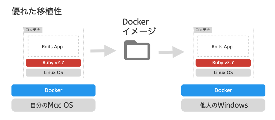 分かるdocker解説 仮想環境 コンテナ Dockerイメージ Dockerfileとは何か 独学プログラマ