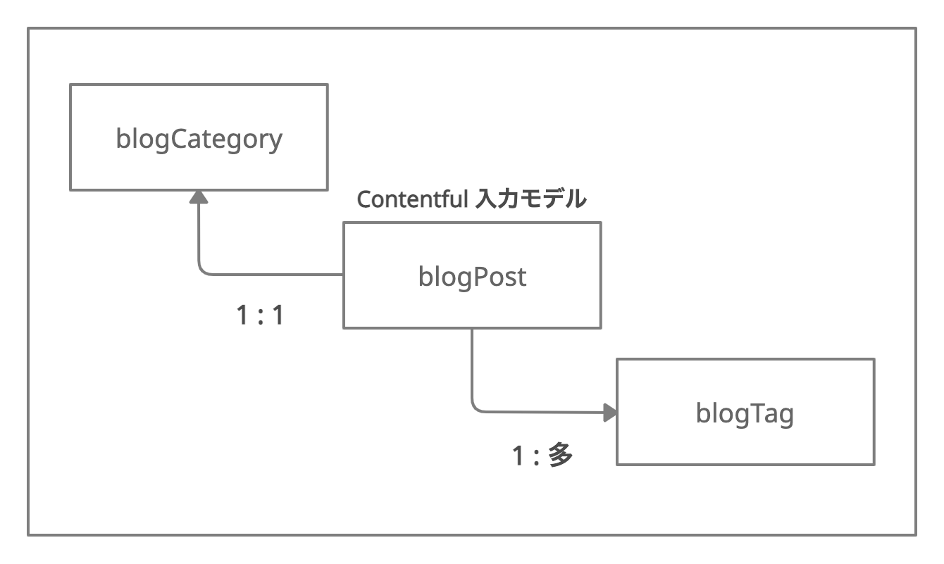 blog myblog-v2 contentful modeling