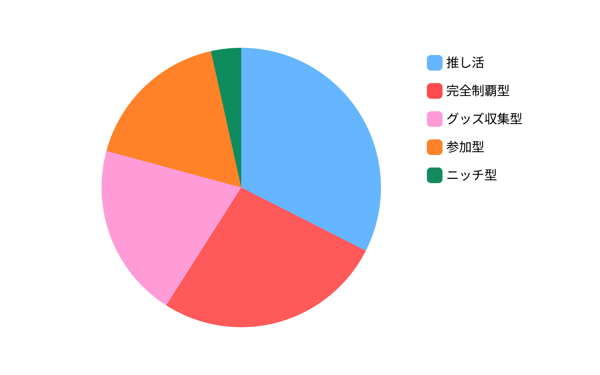 オタクは一般消費者の3倍を消費 540件のアンケートと画像データから分かる オタク女子 の実態 One