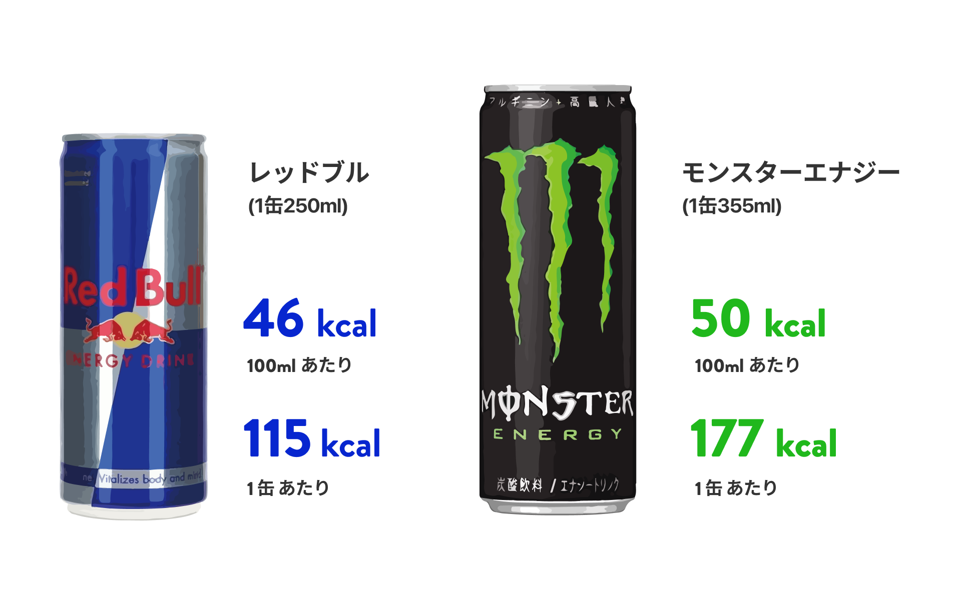 エナジードリンクユーザー比較 レッドブル Vs モンスターエナジー カロリーが高い食品を好むのはどっち One