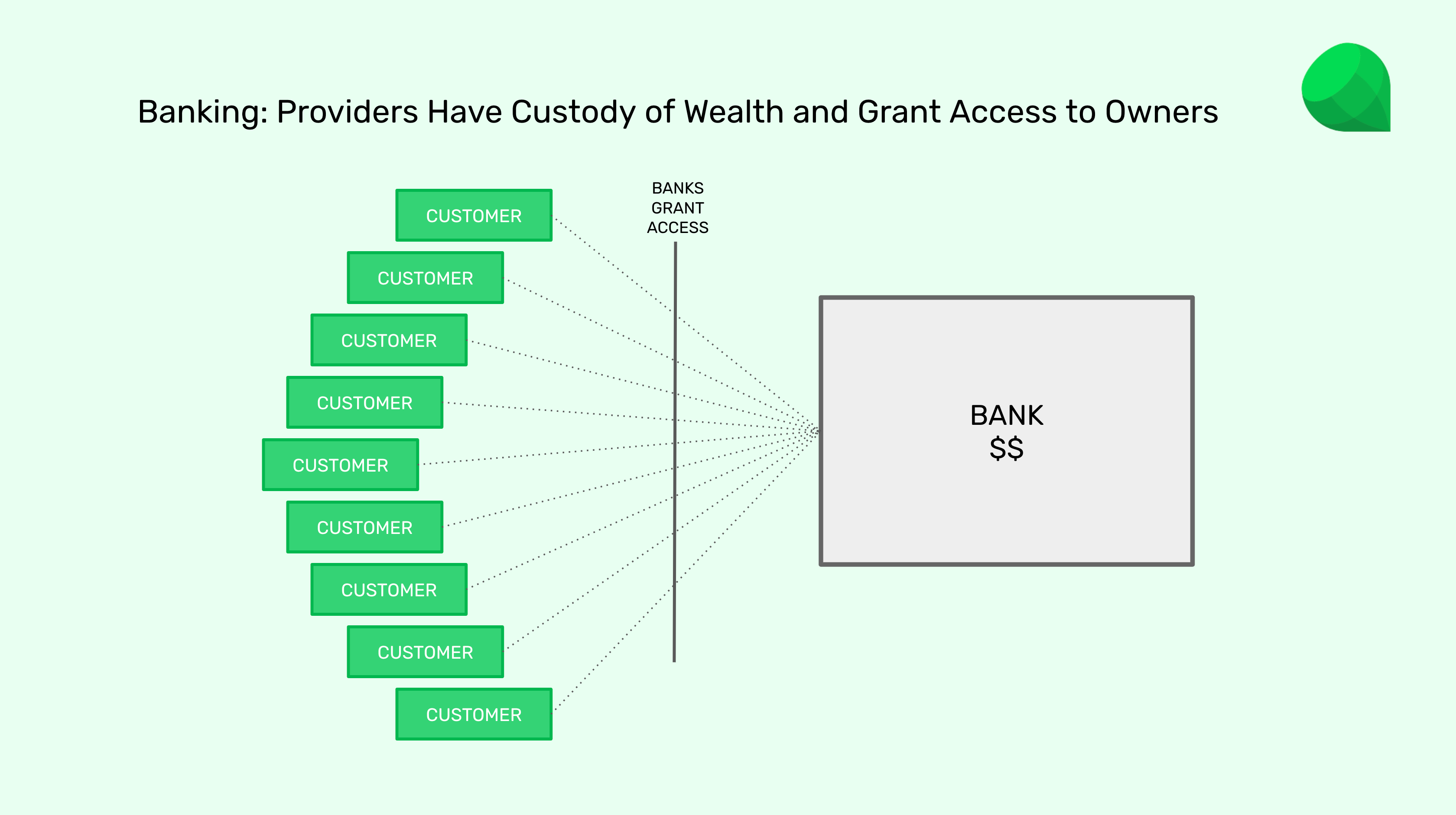 Banks have custody of wealth.