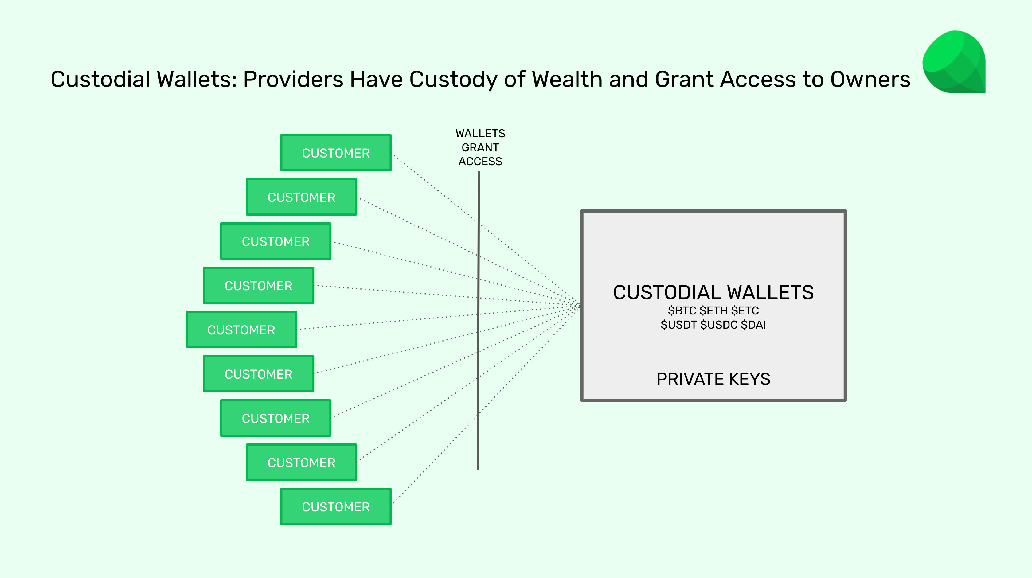 Custodial wallets have control and possession of wealth.